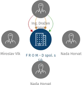 F R O M - D spol. s r.o., IČO: 25291360: vizualizace vztahů osob a společností