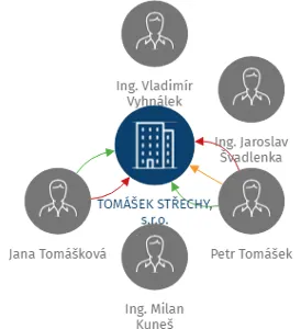 TOMÁŠEK STŘECHY, s.r.o., IČO: 25291289: vizualizace vztahů osob a společností