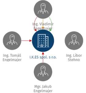 I.K.ES spol. s r.o., IČO: 25291246: vizualizace vztahů osob a společností