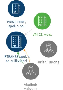 IRTRANSS spol. s r.o. v likvidaci, IČO: 25291190: vizualizace vztahů osob a společností