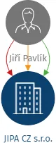 JIPA CZ s.r.o., IČO: 25289021: vizualizace vztahů osob a společností