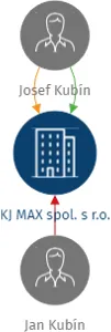 KJ MAX spol. s r.o., IČO: 25288199: vizualizace vztahů osob a společností