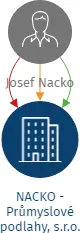 NACKO - Průmyslové podlahy, s.r.o., IČO: 25288130: vizualizace vztahů osob a společností