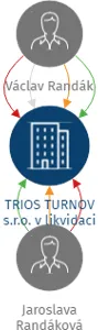 TRIOS TURNOV s.r.o. v likvidaci, IČO: 25288059: vizualizace vztahů osob a společností