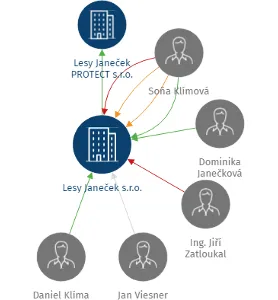 Lesy Janeček s.r.o., IČO: 25287885: vizualizace vztahů osob a společností