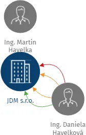 Vizualizace vztahů osob a společností - JDM s.r.o.