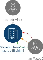 Vizualizace vztahů osob a společností - Stavební firma L+L s.r.o., v likvidaci