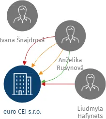 Vizualizace vztahů osob a společností - euro CEI s.r.o.