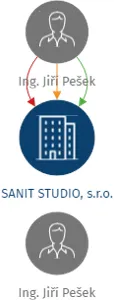Vizualizace vztahů osob a společností - SANIT STUDIO, s.r.o.