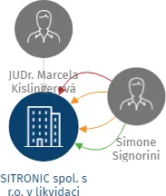 SITRONIC spol. s r.o. v likvidaci, IČO: 25285645: vizualizace vztahů osob a společností