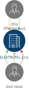 ELEKTROTEL s.r.o., IČO: 25284207: vizualizace vztahů osob a společností