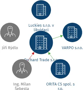Orchard Trade s.r.o., IČO: 25283928: vizualizace vztahů osob a společností
