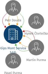 Vizualizace vztahů osob a společností - Gips Mont Service s.r.o.