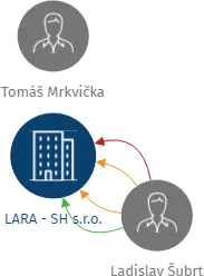LARA - SH s.r.o., IČO: 25282689: vizualizace vztahů osob a společností
