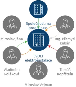 EVOLT elektroinstalace s.r.o., IČO: 25282662: vizualizace vztahů osob a společností