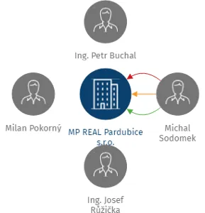 MP REAL Pardubice s.r.o., IČO: 25282328: vizualizace vztahů osob a společností