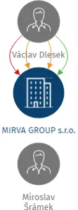 MIRVA GROUP s.r.o., IČO: 25282263: vizualizace vztahů osob a společností