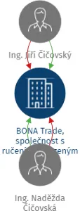 BONA Trade, společnost s ručením omezeným, IČO: 25282212: vizualizace vztahů osob a společností