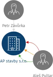 AP stavby s.r.o., IČO: 25282077: vizualizace vztahů osob a společností