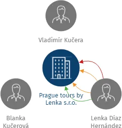 Prague tours by Lenka s.r.o., IČO: 25282026: vizualizace vztahů osob a společností
