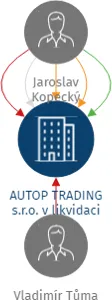 AUTOP TRADING s.r.o. v likvidaci, IČO: 25281615: vizualizace vztahů osob a společností