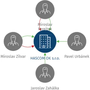 HASCOM OK s.r.o., IČO: 25280970: vizualizace vztahů osob a společností