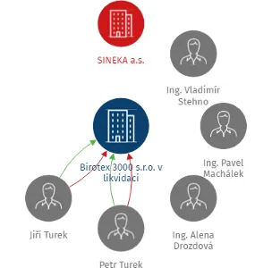 Birotex 3000 s.r.o. v likvidaci, IČO: 25280635: vizualizace vztahů osob a společností