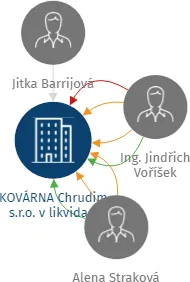 KOVÁRNA Chrudim s.r.o. v likvidaci, IČO: 25280431: vizualizace vztahů osob a společností
