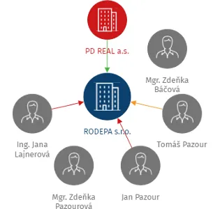 RODEPA s.r.o., IČO: 25279335: vizualizace vztahů osob a společností
