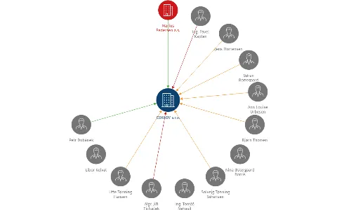 ODPADY s.r.o., IČO: 25279246: vizualizace vztahů osob a společností