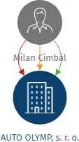 AUTO OLYMP, s. r. o., IČO: 25279190: vizualizace vztahů osob a společností