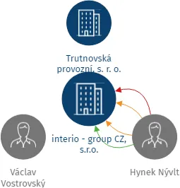 interio - group CZ, s.r.o., IČO: 25279131: vizualizace vztahů osob a společností