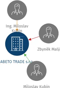 ABETO TRADE s.r.o., IČO: 25279068: vizualizace vztahů osob a společností