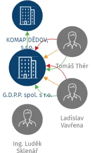 G.D.P.P. spol. s r.o., IČO: 25278401: vizualizace vztahů osob a společností