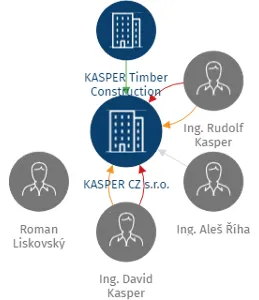 KASPER CZ s.r.o., IČO: 25277839: vizualizace vztahů osob a společností