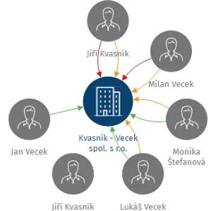 Vizualizace vztahů osob a společností - Kvasník - Vecek spol. s r.o.