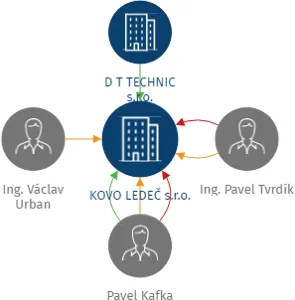 KOVO LEDEČ s.r.o., IČO: 25277596: vizualizace vztahů osob a společností