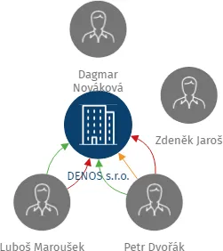 DENOS s.r.o., IČO: 25277413: vizualizace vztahů osob a společností