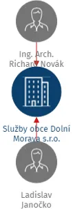 Služby obce Dolní Morava s.r.o., IČO: 25277316: vizualizace vztahů osob a společností