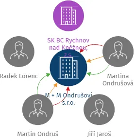 M + M Ondrušovi s.r.o., IČO: 25277243: vizualizace vztahů osob a společností