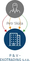 P & V - EKOTRADING s.r.o., IČO: 25277065: vizualizace vztahů osob a společností