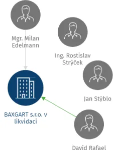 BAXGART s.r.o. v likvidaci, IČO: 25277049: vizualizace vztahů osob a společností