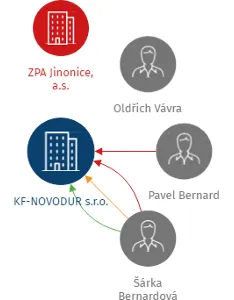 KF-NOVODUR s.r.o., IČO: 25276808: vizualizace vztahů osob a společností