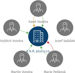 K.H.R. plus s.r.o., IČO: 25275453: vizualizace vztahů osob a společností