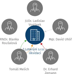 2.Loterijní s.r.o. v likvidaci, IČO: 25274333: vizualizace vztahů osob a společností
