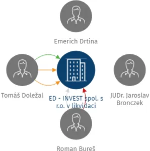 Vizualizace vztahů osob a společností - ED - INVEST spol. s r.o. v likvidaci