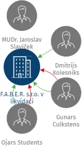 F.A.B.E.R. s.r.o. v likvidaci, IČO: 25273167: vizualizace vztahů osob a společností