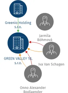 GREEN VALLEY 18, s.r.o., IČO: 25273108: vizualizace vztahů osob a společností