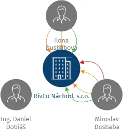 RivCo Náchod, s.r.o., IČO: 25272063: vizualizace vztahů osob a společností