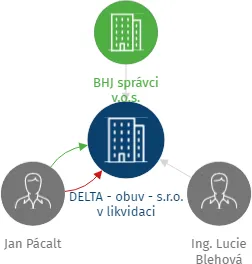 Vizualizace vztahů osob a společností - DELTA - obuv - s.r.o. v likvidaci